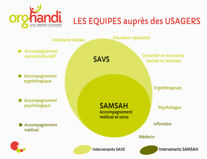 Les équipes auprès des usagers orghandi