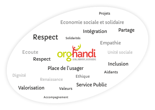 Les valeurs de l'association Orghandi